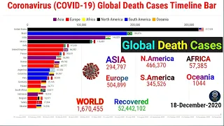 Coronavirus Global Deaths Cases Timeline Bar |18th December 2020 | COVID 19 Latest Update Graph