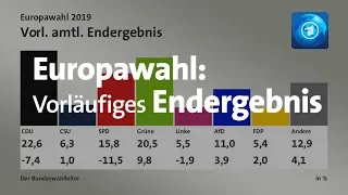 Europawahl: Verluste für SPD und Union, Gewinne für die Grünen - vorläufiges amtliches Endergebnis