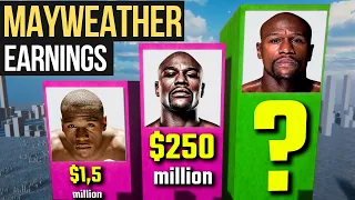 Floyd Mayweather's Highest Paid Fights | Comparison