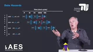 1 3 4 Structural Hazards&Data Hazards