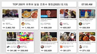 TOP 250 유튜버 일일 조회수 랭킹(20.12.13)