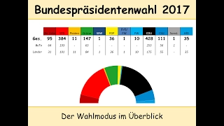 Bundespräsidentenwahl 2017: Der Wahlmodus im Überblick