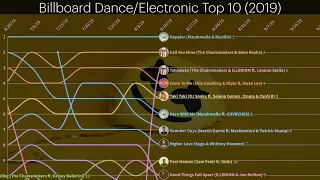Billboard Dance/Electronic Top 10 (2019) - Chart History
