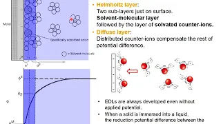 EC@4-1. Non-faradaic Process: Electric Double Layer (Part 1)