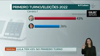 Datafolha: Lula segue liderando as pesquisas de intenção de voto com 43%