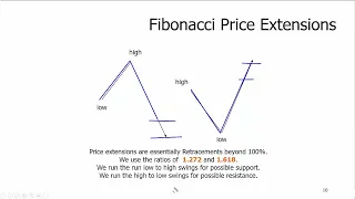 Carolyn Boroden:  Intro to Fibonacci Time & Price Analysis