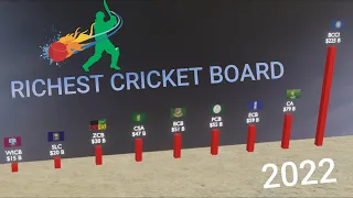 Richest Cricket Board in the World | Comparison 3D Video