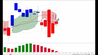 S&P 500 & NASDAQ