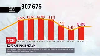 Коронавірус в Україні: за останню добу одужали понад 16 тисяч людей