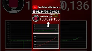 PewDiePie hits 100,000,000 subscribers | Every Minute 👑