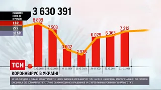 Коронавирус в Украине: за сутки зафиксировали более 7 тысяч заражений, больше всего – в Киеве