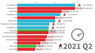 Best Selling Game Consoles of All Time 1978   2022 Самые Продаваемые Игровые Приставки Всех Времен