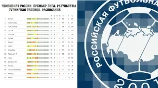 Чемпионат России по футболу. 12 тур. РФПЛ. Результаты, расписание и турнирная таблица.