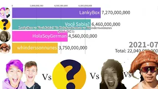 LankyBox vs Você Sabia? Vs HolaSoyGerman vs Whinderssonnunes View Count History (2011-2021)