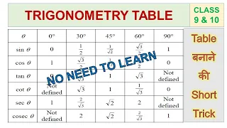 Trick to learn Trigonometry Table || Class 9 & 10 || ICSE & CBSE