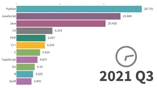 1965-2022 Most Popular Programming Languages