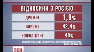 Українці стали з великою пересторогою ставитись до Росії