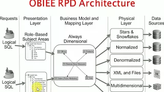 OBIEE Tutorial 3: OBIEE RPD Architecture