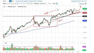 S&P 500 and NASDAQ 100 Forecast 8, 2021