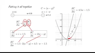 0:03 / 9:21The Absolutely Simplest Neural Network Backpropagation Example