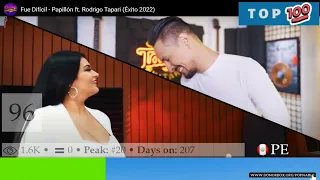 PERU TOP 100 MUSIC CHART 2022 🔥 MOST VIEWED PERUVIAN SONGS 2022 (POPNABLE 🇵🇪)