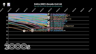 2000s Decade-End Top 100 Songs at the same time - Hot 100 Chart History