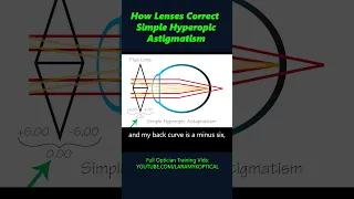 How lenses correct simple Hyperopic Astigmatism