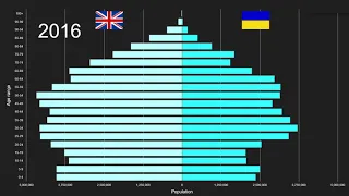 United Kingdom vs Ukraine Population Pyramid 1950 to 2100