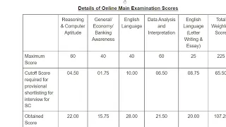 My IBPS PO Mains scorecard 😎 41.75 marks above cut-off 🔥. Cracked in 1st attempt #ibpsporesult