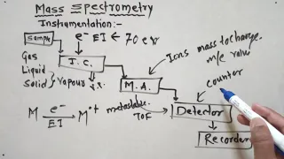 Mass Spectrometry Part-2 (Instrumentation)