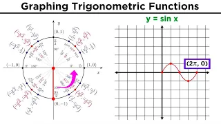 Graphing Trigonometric Functions