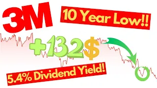 Is 3M Co (MMM) a Buy Now!? | 3M Co Stock Analysis