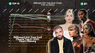 Billboard 200 Year-End Charts Top 10 Chart History (2021)