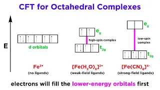 Crystal Field Theory