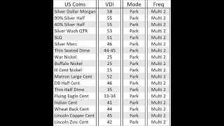 Nokta - The Legend - VDI Numbers -For Common US Coins