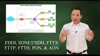 Fiber-based networks: FDDI, SONET, FTTX, FTTP, FTTH, PON, AON