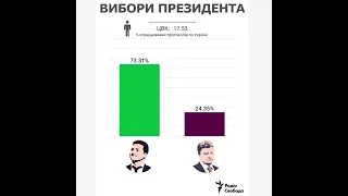 Результати виборів онлайн. Підрахунки ЦВК | Вибори 2019