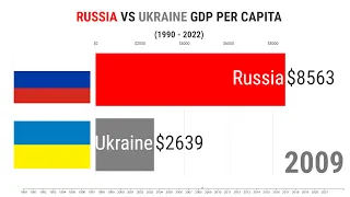 Russia economy Vs Ukraine economy (1990 - 2022) : GDP Comparision