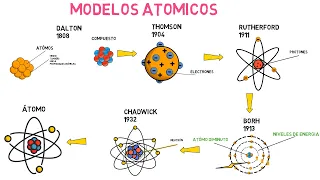 Modelos atómicos  (Dalton, Thomson, Rutherford, Bohr y Chadwick)