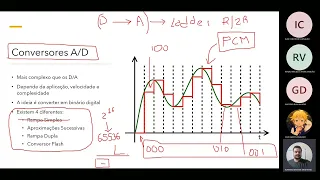 Aula 13  - Sistemas Digitais - Conversores A/D Rampa Simples e Aproximações Sucessivas