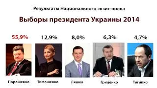 Результаты президентских выборов 2014 (Украина) Экзит-полл