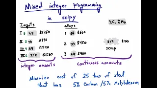 Mixed integer linear programming in scipy