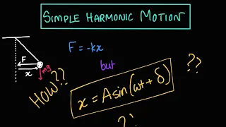 Introduction to Simple Harmonic Motion (SHM) | General Equation and Derivation