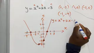 Graph/Find the turning point of the quadratic function