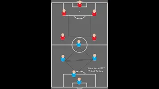 Futsal Tactics: Soluzioni Sviluppo 2:2.