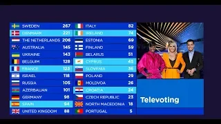 Eurovision Scoreboard - Televoting (Part 3/3)