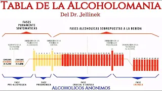 La tabla de la Alcoholomania por la Psicologa Mayra Garcia/Alcoholicos Anonimos Honduras