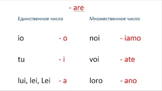Verbi. Глаголы (1 спряжение). Итальянский для начинающих