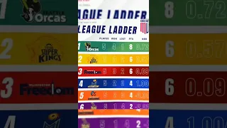 Major League Cricket Points Table 2023 | #Mlc #Cricket #Shorts