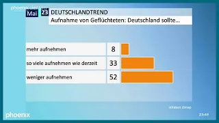 Reinhard Schlinkert mit dem Trendbarometer zur Flüchtlings- und Einwanderungspolitik am 04.05.23